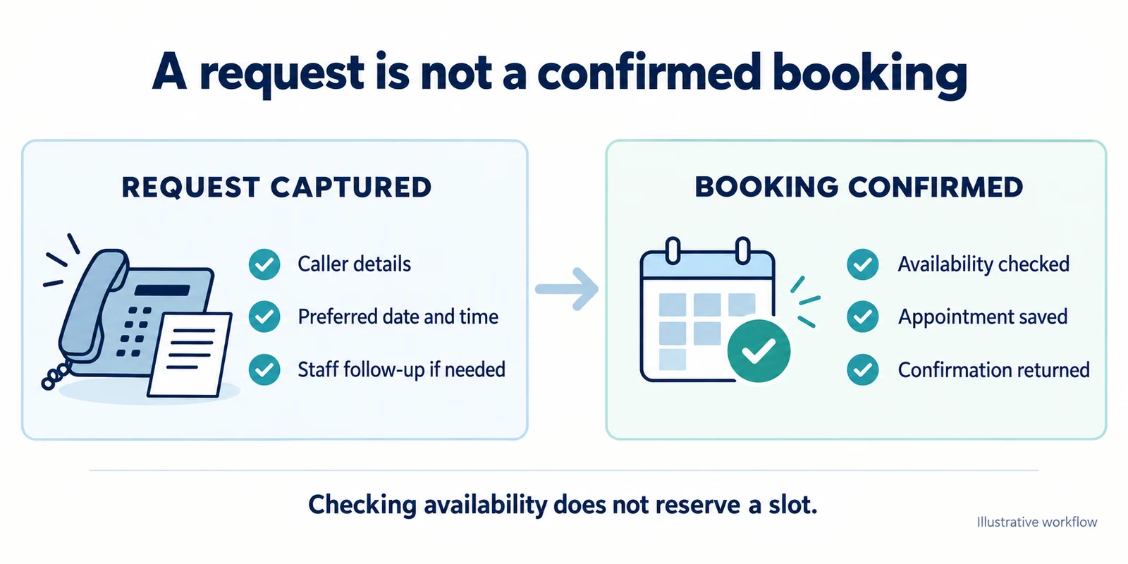 Appointment request details compared with a confirmed booking: availability checked, appointment saved and confirmation returned.