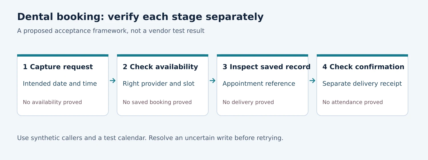 Four separate booking checks: captured request, available slot, saved appointment record and delivered confirmation.