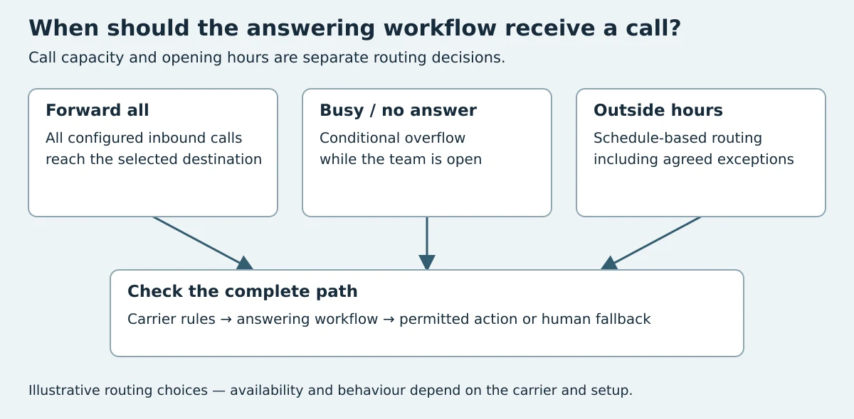 Three routing choices: forward all calls, conditional overflow when busy or unanswered, and a separate out-of-hours schedule.