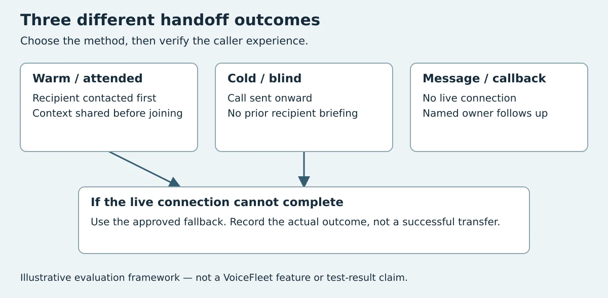 Comparison of attended transfer, blind transfer and a callback message, with an approved fallback for failed live connections.